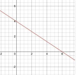 Find an equation that fits this graph:-example-1