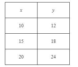 For the data in the table, does y vary directly with x? If it does, write an equation-example-1