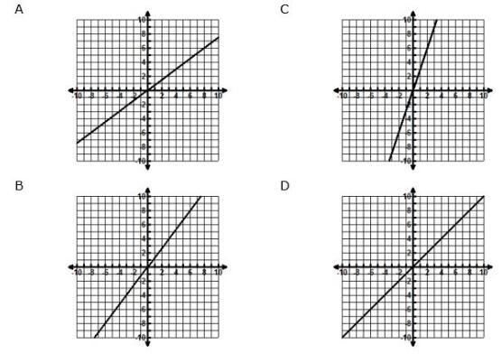 Which graph/graphs are proportional? Please hurry!-example-1