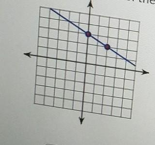 Write the equation of the graph below into slope-intercept form​-example-1