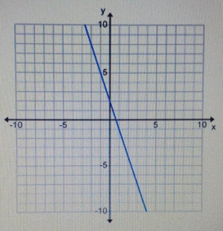 What is the slope of this graph? A. -1/3 B. -3 C. 3 D. 1/3​-example-1