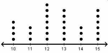 What is the center of this dot plot: 12 12.5 13 13.5 Plz hurry-example-1