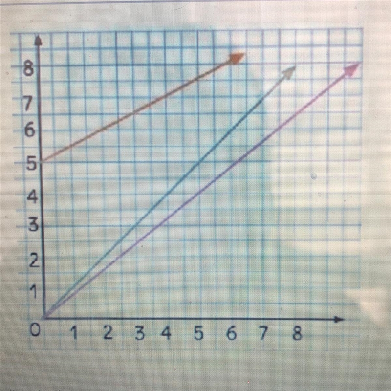 HELPPP!!!! Which statement correctly describes the lines shown on the graph? A) All-example-1