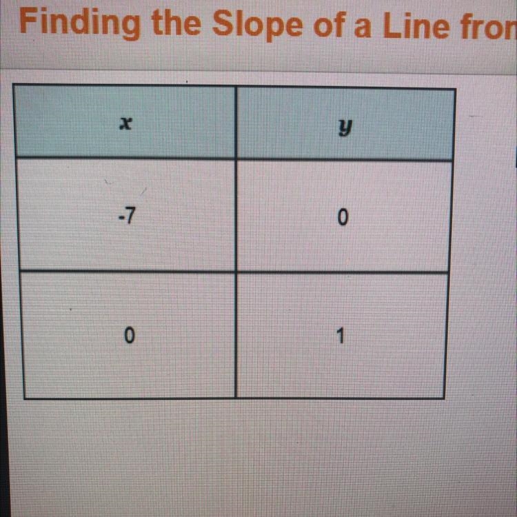 Finding the Slope of a Line from a Table What is the slope of the linear function-example-1