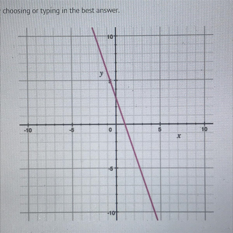 Which equation is graphed here? A) y = -3x + 3 B) y = -3x - 3 C) y = -1/3x + 3 D) y-example-1