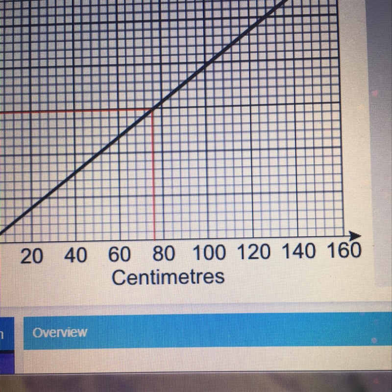 The graph goes up in 20s but what do the little squares go up in?-example-1