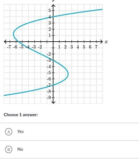 Does the graph represent a function?-example-1