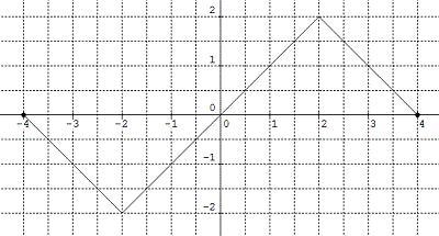 The graph of y = f '(x), the derivative of f(x), is shown below. Given f(-4) = 2, evaluate-example-1