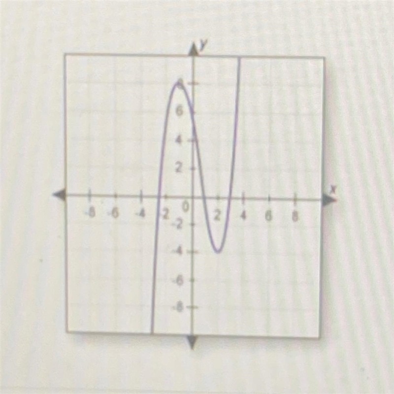 Does this graph show a function? Explain how you know. O A. No; the graph fails the-example-1