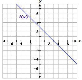 The function g(x) is a transformation of f(x). If g(x) has a y-intercept of -2, which-example-1