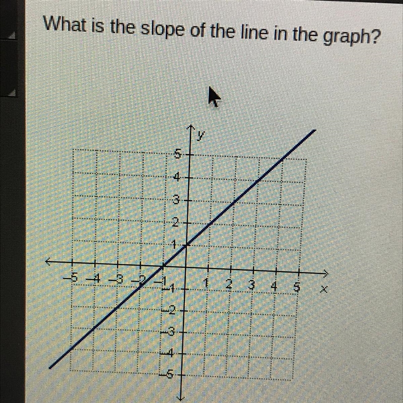 What is the slope of the line in the graph?-example-1