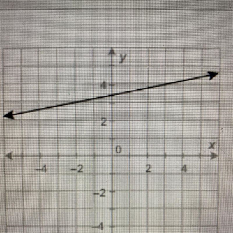 What is the value of the function at x= -2? Y=-4 Y=0 Y=2 Y=3-example-1