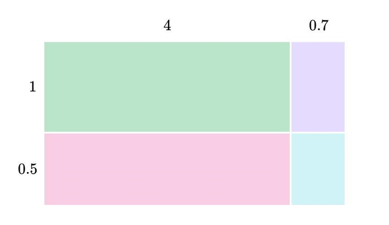 Which multiplication expression could the area model represent A: 1.5x4.7 B: 1.5x-example-1