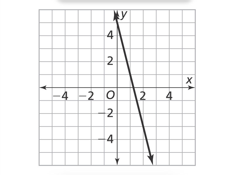 Write an equation for the line in slope-intercept form.-example-1