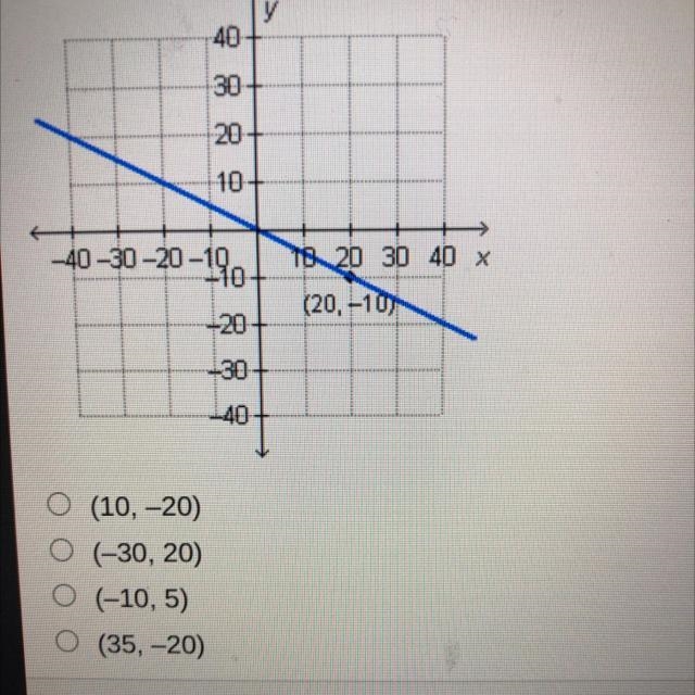 Which ordered pair would form a proportional relationship with the point graphed below-example-1