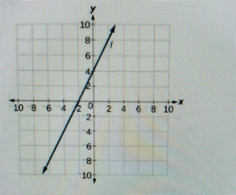 Label the slope and y intercept​-example-1