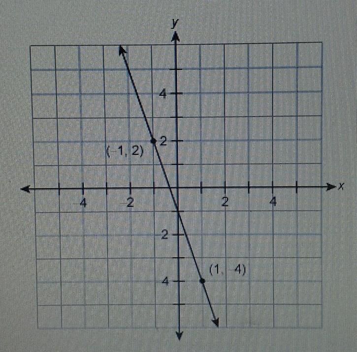 What is the equation of this line in slope-intercept form? y = 3x + 1 y = -3x - 1 y-example-1