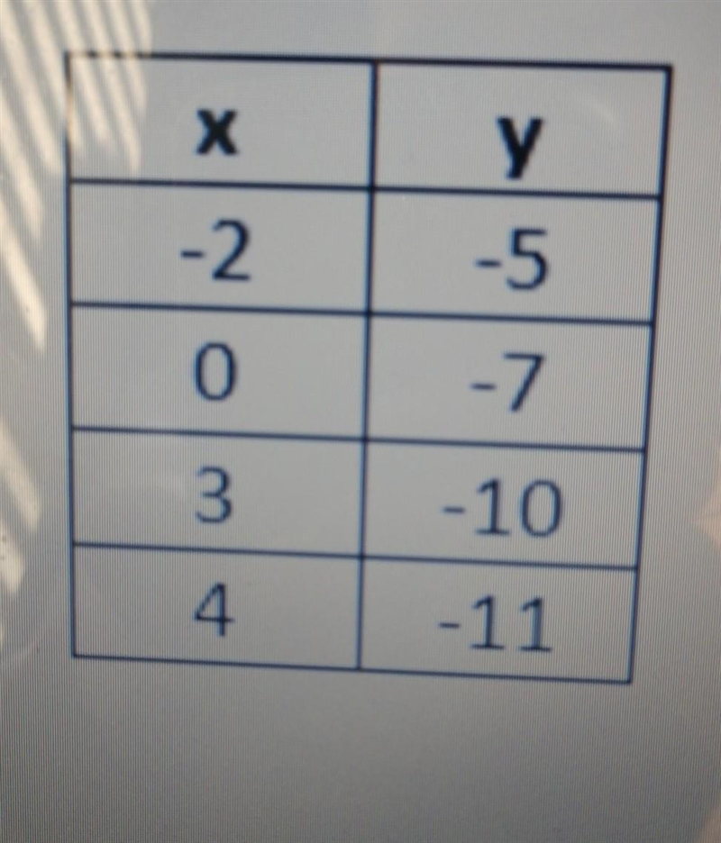 What is the slope of the linear function..........​-example-1