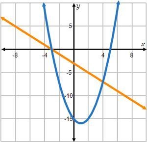 To solve the equation −x − 3 = x2 − 2x− 15, you could graph of the following system-example-1