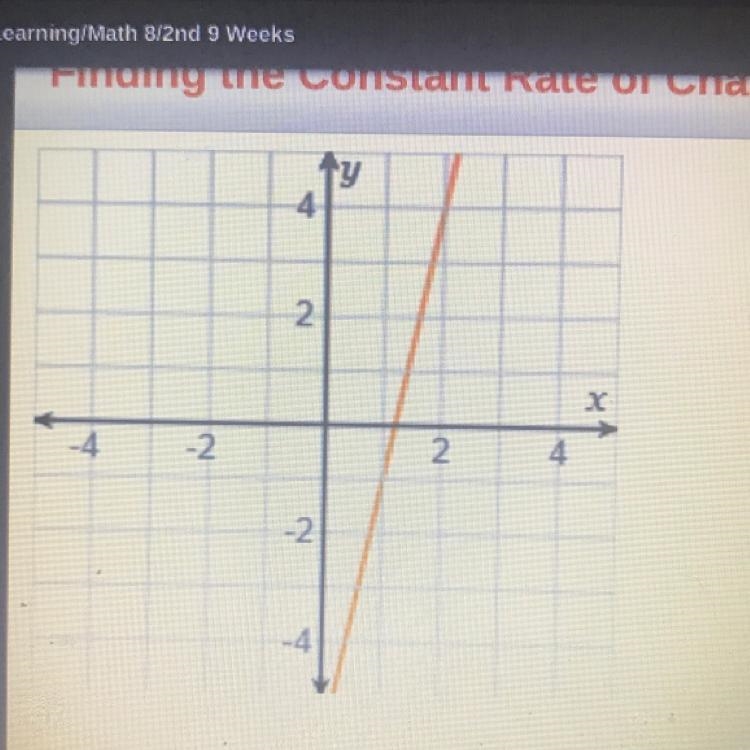 This graph displays a linear function. What is the rate of change? 2 Rate of change-example-1