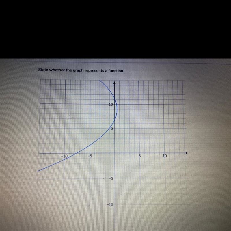 Do anyone know if this represents a function or not?-example-1