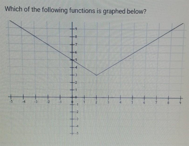 Which of the following functions is graphed? A. y= |x - 2| - 3 B. y= |x + 2| - 3 C-example-1