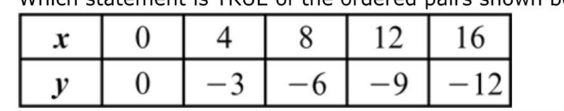 Which statement is TRUE of the ordered pairs shown below? A. For each ordered pair-example-1