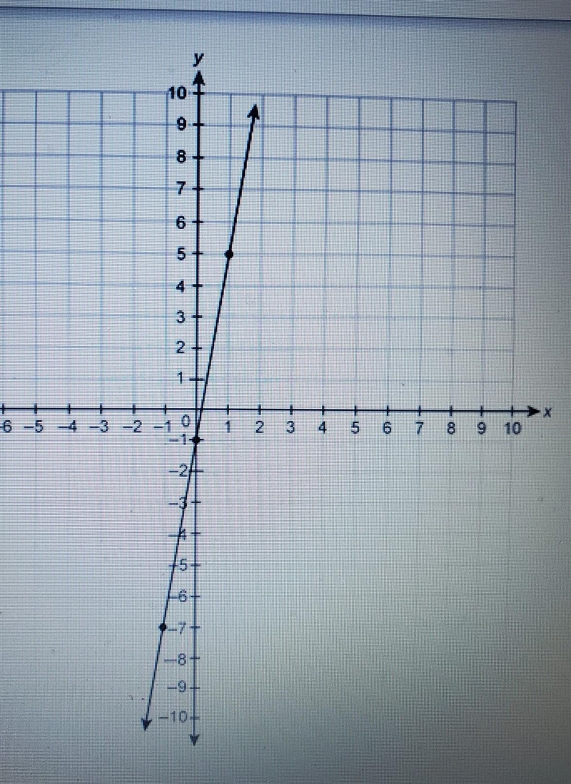 What is the slope of the line on the graph? ​-example-1