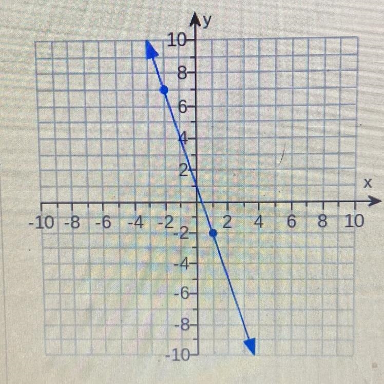 Find the slope of the line. The slope of the line is . (Type an integer or a simplified-example-1