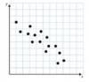 Which scatterplot does NOT suggest a linear relationship between x and y-example-1