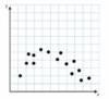 Which scatterplot does NOT suggest a linear relationship between x and y-example-2