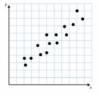 Which scatterplot does NOT suggest a linear relationship between x and y-example-3