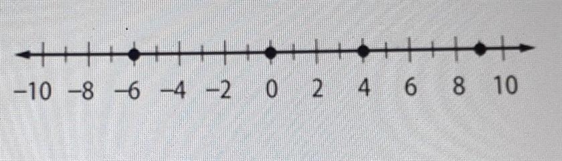 Which number(s) on the number line could be described as an integer, but not a natural-example-1