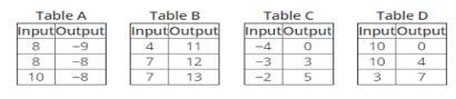 Which of the table in the image below represents a function?-example-1