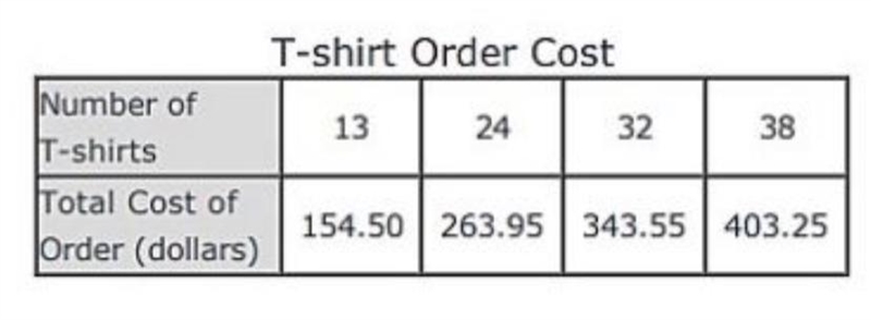 The table shows the linear relationship between the total cost of orders of t-shirts-example-1