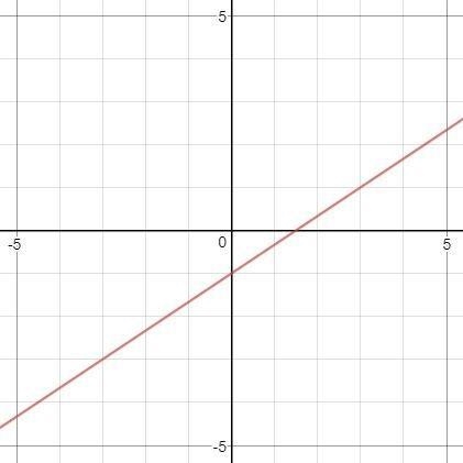 Determine the equation of the line given by the graph. a) y=2/3x -1 b) y=3/2x -1 c-example-1