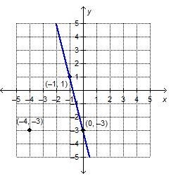 What is the point-slope equation of the line that is perpendicular to the line shown-example-1