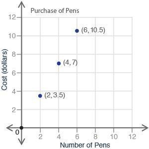 The graph below shows the cost of pens based on the number of pens in a pack. What-example-1