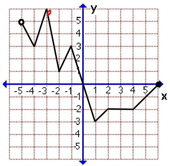 Can someone help me find the domain and range of this graph?​-example-1