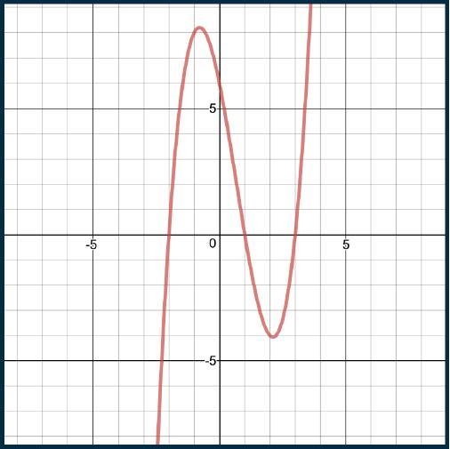 Write the equation of the graph shown below in factored form. (the graph starts at-example-1