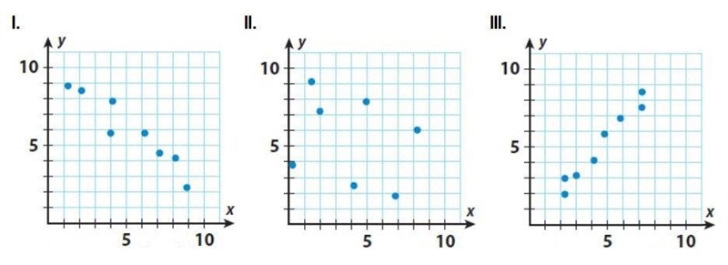 PLS ANSWER ASAP which scatterplot suggest a linear relationship between x and y? A-example-1