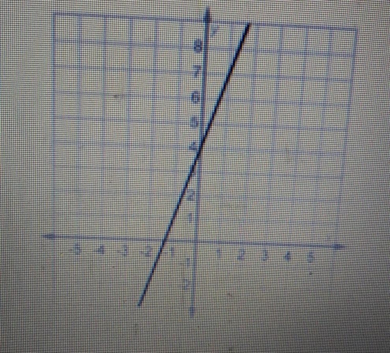 Which statement correctly compares the function shown on this graph with the function-example-1