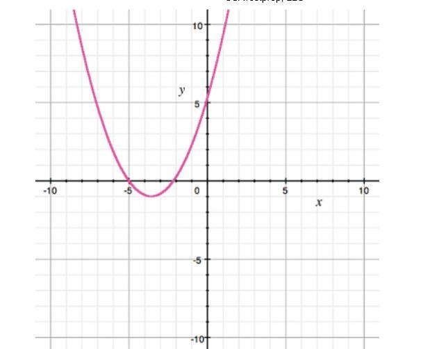 25 POINTS PLEASE HELP Identify the zeros of the quadratic function. A) x = 2 and x-example-1