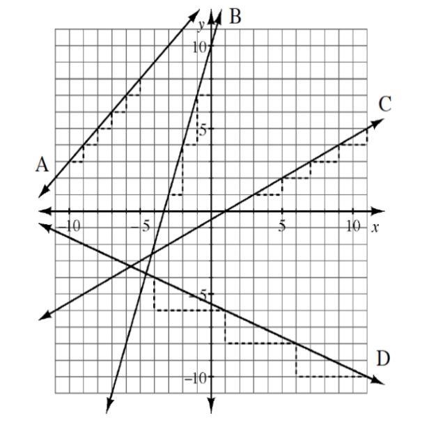 What is the slope of A?-example-1