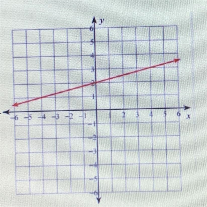 Write the equation for this line A. Y= -2 B. Y=2x C. Y= 1/4 x + 2 D. Y=1x+4-example-1