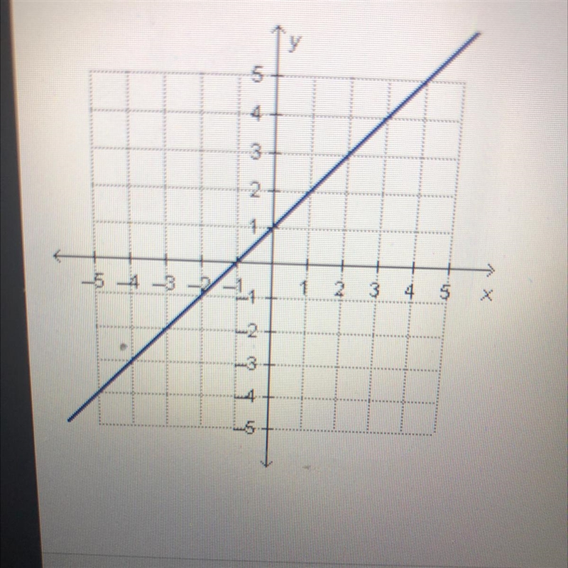 What is the slope of the graph?-example-1