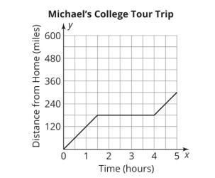 Michael’s family was traveling to visit prospective colleges. They drove to the closest-example-1