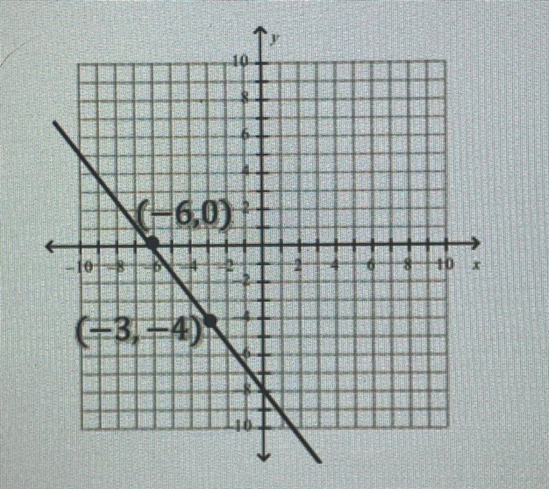 What is the y-intercept of the linear equation shown on the graph?-example-1