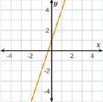 Choose the linear function below that does not have the same y-intercept as the other-example-1