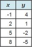 Choose the linear function below that does not have the same y-intercept as the other-example-3